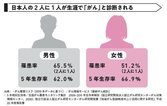 出典:・がん罹患リスク(2019年データに基づく)/がん情報サービス「最新がん統計」・ 5年相対生存率/全国がん罹患モニタリング集計 2009-2011年生存率報告(国立研究開発法人国立がん研究センターがん対策情報センター、2020)、独立行政法人国立がん研究センターがん研究開発費「地域がん登録精度向上と活用に関する研究」平成22年度報告書