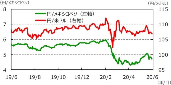 （注）データは2019年6月19日～2020年6月19日。 （出所）Bloomberg L.P.のデータを基に三井住友DSアセットマネジメント作成