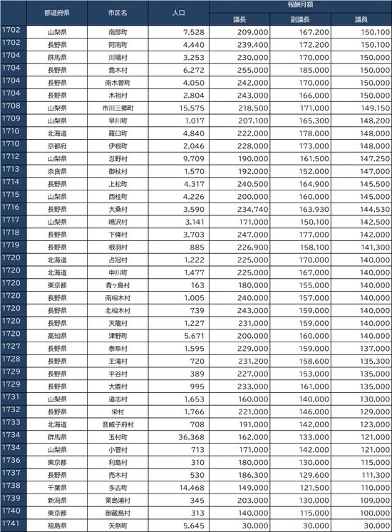 ※出所：全国市議会議長会『市議会議員報酬に関する調査結果』、全国町村議会議長会『第66回町村議会実態調査結果の概要』より