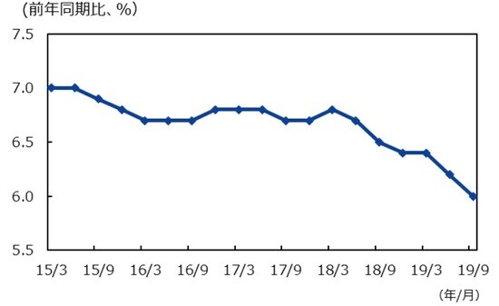 （注）データは2015年1-3月～2019年7-9月。 （出所）CEICのデータを基に三井住友DSアセットマネジメント作成
