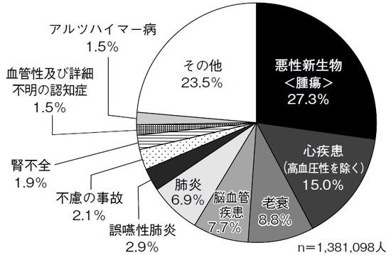 出典：厚生労働省「令和元年（2019）人口動態統計月報年計（概数）の概況」