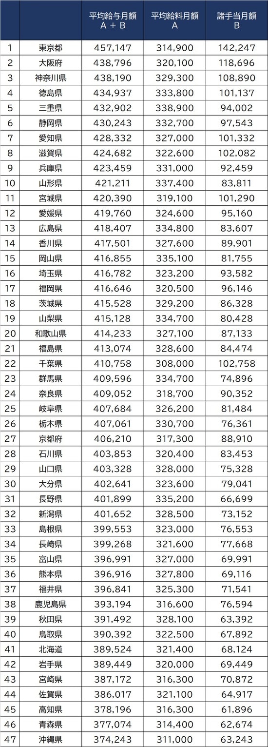 出所：総務省『令和2年地方公務員給与実態調査』より作成