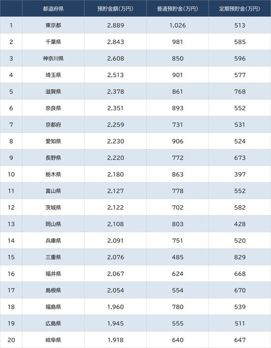 出所：総務省『家計調査 貯蓄・負債編 2025年平均』 ※本調査は市区町村単位での算出。便宜上、都道府県庁所在地の数値を都道府県と明記している