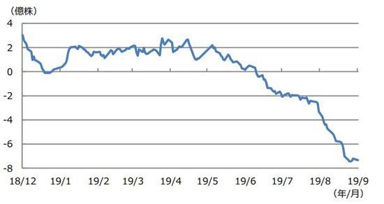 （注）データは2018年12月3日から2019年9月3日。 （出所）Bloomberg L.P.のデータを基に三井住友DSアセットマネジメント作成