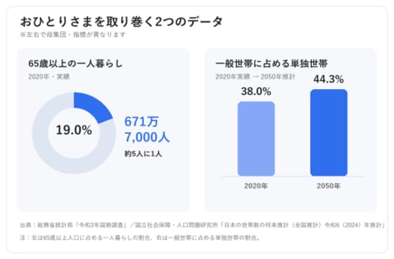 図表1 おひとりさまを取り巻く2つのデータ（各出典をもとに著者が作成）