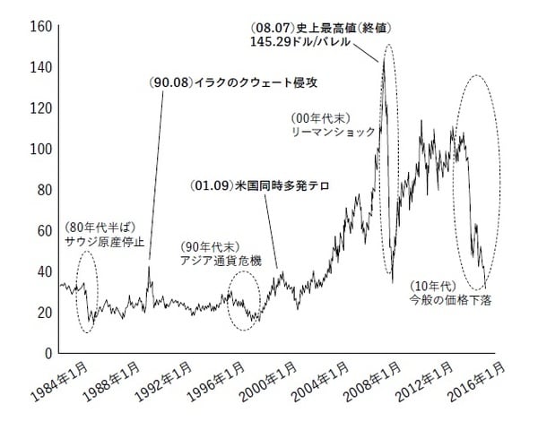 ［図表2］国際原油価格（WTI）の推移 出典：経済産業省資源エネルギー庁エネルギー白書2016