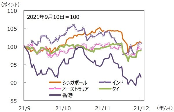 （注）データは2021年9月10日～2021年12月10日。グラフの各国・地域別の株価指数は表と同じ。 （出所）FactSetのデータを基に三井住友DSアセットマネジメント作成