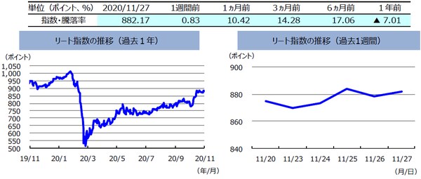 （注）左グラフは2019年11月20日～2020年11月20日、右グラフは2020年11月13日～2020年11月20日。 　　　リート指数は、S&PオーストラリアREIT指数（配当込み、現地通貨ベース）。 （出所）FactSetのデータを基に三井住友DSアセットマネジメント作成