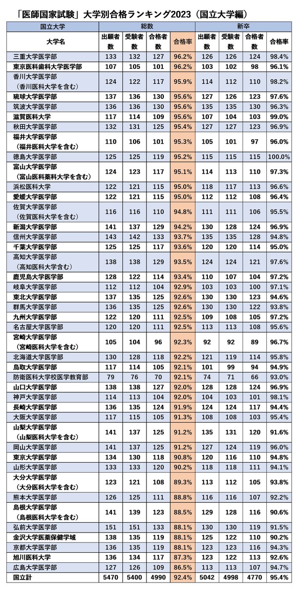 厚生労働省「第117回医師国家試験の学校別合格状況」より。