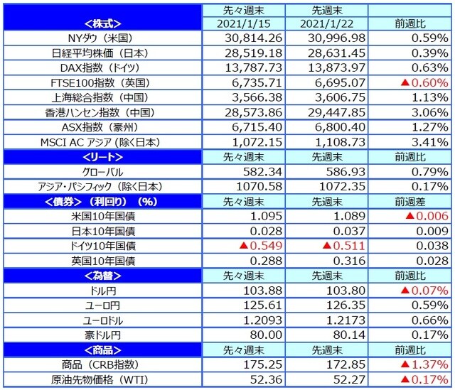（注）最終営業日ベース。 （出所）FactSetのデータを基に三井住友DSアセットマネジメント作成