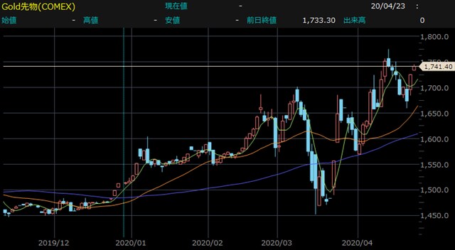 金先物（COMEX）日足チャート 【提供：楽天証券マーケットスピードⅡ】