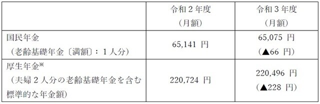 ※平均的な収入(平均標準報酬〔賞与含む月額換算〕43.9万円)で40年間就業した場合に受け取り始める年金(老齢厚生年金と2人分の老齢基礎年金〔満額〕)の給付水準。