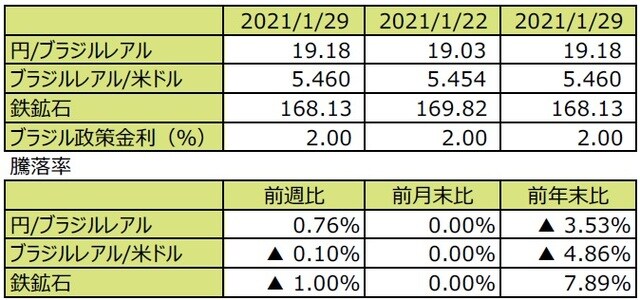 （注1）先週末は最終営業日ベース。 （注2）円/ブラジルレアルと円/米ドルの単位は円、ブラジルレアル/米ドルの単位はブラジルレアル。 （注3）ブラジルレアル/米ドルの騰落率はブラジルレアルの対米ドルでの騰落率。 （注4）鉄鉱石は先物価格（米ドル）。 （注5）前週比は2021年1月22日から2021年1月29日まで、前月末比は2021年1月29日から2021年1月29日まで、前年末比は2020年末から2021年1月29日まで。 （出所）FactSetのデータを基に三井住友DSアセットマネジメント作成