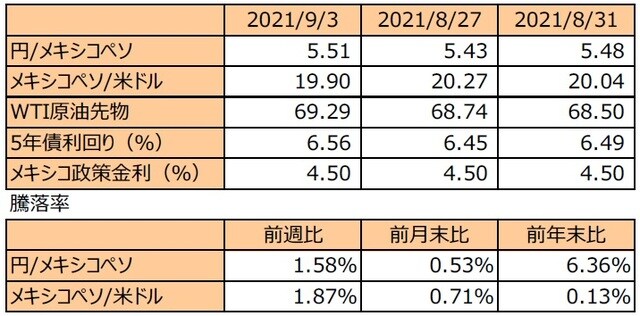 （注1）先週末は最終営業日ベース。 （注2）円/メキシコペソと円/米ドルの単位は円、メキシコペソ/米ドルの単位はメキシコペソ。 （注3）メキシコペソ/米ドルの騰落率はメキシコペソの対米ドルでの騰落率。 （注4）WTI原油先物価格の単位は米ドル。 （注5）前週比は2021年8月27日から2021年9月3日まで、前月末比は2021年8月31日から2021年9月3日まで、前年末比は2020年末から2021年9月3日まで。 （出所）FactSetのデータを基に三井住友DSアセットマネジメント作成