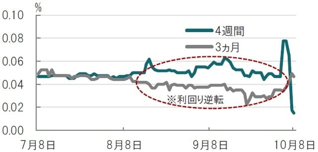 日次、期間：2021年7月8日～2021年10月8日（日本時間午前） 出所：ブルームバーグのデータを使用してピクテ投信投資顧問作成