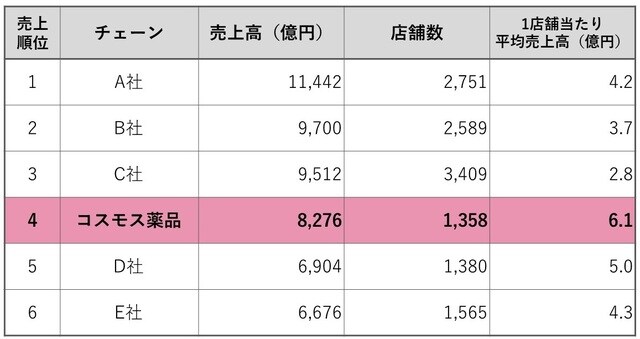 データ出所：2023年各社決算情報より作成