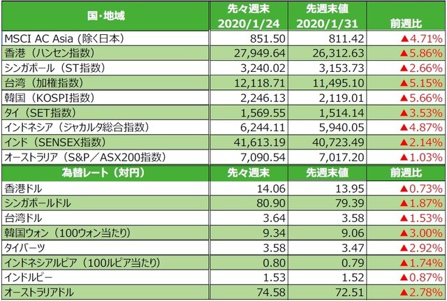 （注）為替の変化率がプラスの場合は各国通貨高・円安、マイナス▲の場合は各国通貨安・円高。 （出所）FactSetのデータを基に三井住友DSアセットマネジメント作成