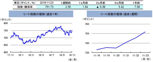（注）左グラフは2017年11月23日～2018年11月23日、右グラフは2018年11月16日～2018年11月23日。 リート指数は、S&PオーストラリアREIT指数（配当込み、現地通貨ベース）。 （出所）FactSetのデータを基に三井住友アセットマネジメント作成
