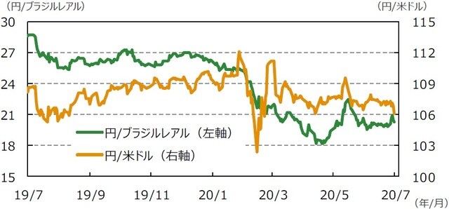 （注）データは2019年7月24日～2020年7月24日。 （出所）Bloomberg L.P.のデータを基に三井住友DSアセットマネジメント作成