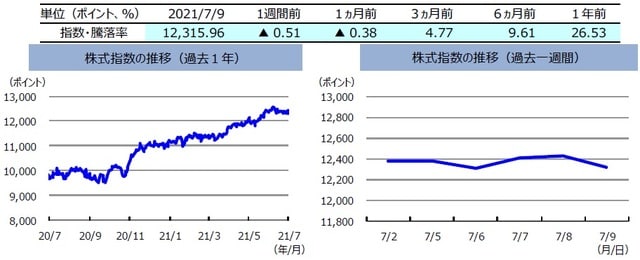 （注）左グラフは2020年7月9日～2021年7月9日、右グラフは2021年7月2日～2021年7月9日。 株式指数は、MSCIオーストラリア指数（配当込み、現地通貨ベース）。 （出所）FactSetのデータを基に三井住友DSアセットマネジメント作成