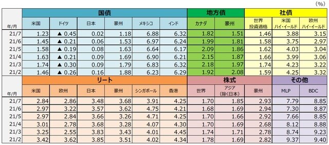 （注1）データは毎月末。国債は10年国債利回り。地方債はカナダがオンタリオ州債の10年金利、豪州がニューサウスウェールズ州債の10年金利。社債は世界投資適格社債Bloomberg Barclays Global Aggregate Corporates Index、米国ハイ・イールド社債がBloomberg Barclays U.S. High Yield Index、欧州ハイ・イールド社債がBloomberg Barclays Pan-European High Yield Index。リートはすべてS&P先進国リート指数の主な国・地域指数。株式は世界株式がMSCI ACワールドインデックス、アジア（除く日本）株式がMSCI ACアジア（除く日本）インデックス、豪州株式がMSCI豪州インデックス。MLPはアレリアンMLP・インデックス、BDCはウェルズファーゴBDC・インデックス。  （注2）MLPは有限責任組合（Master Limited Partnership）で、米国で行われている共同投資事業形態の1つです。エネルギーや天然資源に関する事業等を行っているMLPがあります。BDCは米国の事業開発会社（Business Development Companies）です。銀行とは異なる企業形態で、中堅企業等向けに、融資や出資（株式の取得等）を行う会社です。  （出所）Bloomberg、S&P Dow Jones Indices LLC、FactSetのデータを基に三井住友DSアセットマネジメント作成