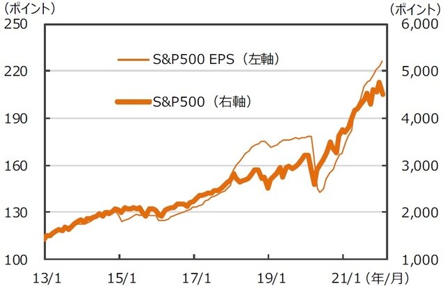 ※EPSとは…［Earnings Per Share］＝1株当たり純利益。当期純利益を発行済株式数で割ったものです。 （注）データは2013年1月～2022年1月。月末ベース。EPSは12ヵ月先予想ベース。FactSet集計。 （出所）FactSetのデータを基に三井住友DSアセットマネジメント作成