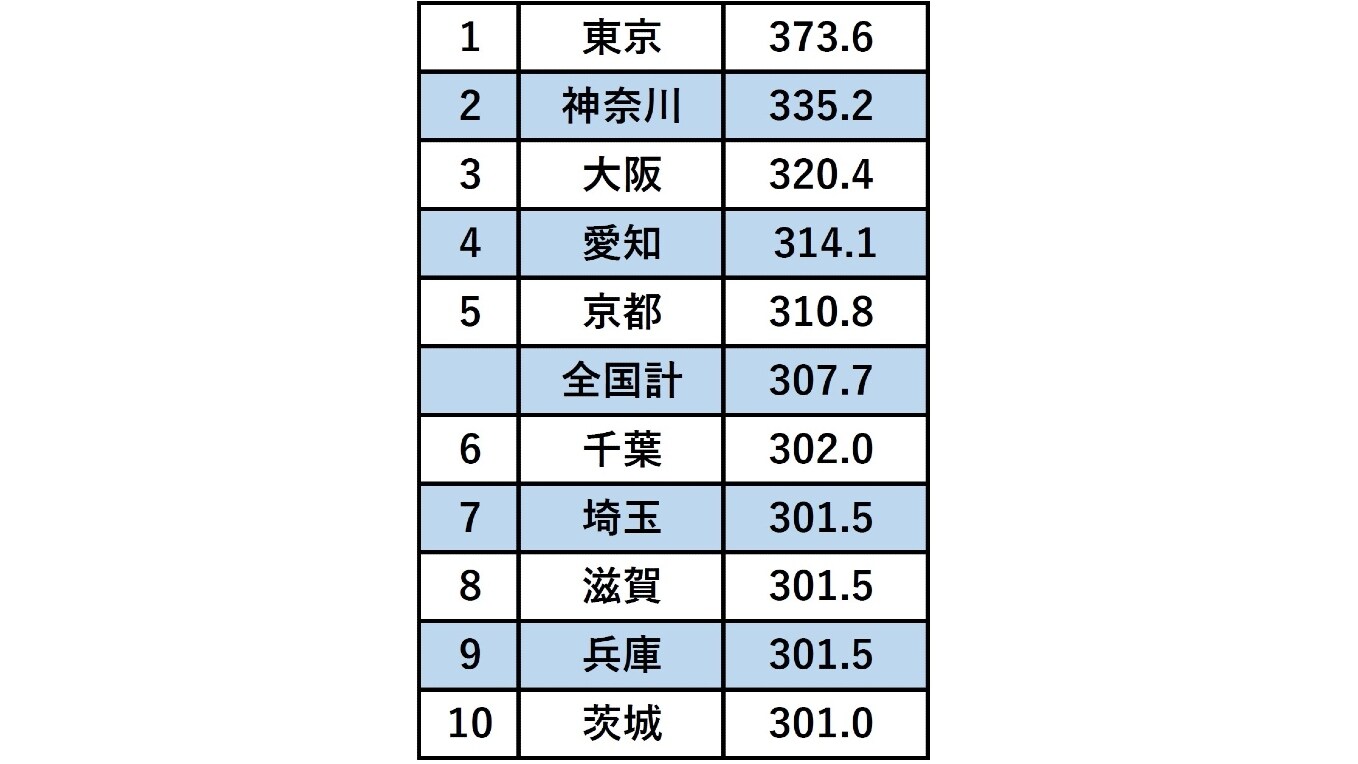 47都道府県別「賃金ランキング」…露わになる「酷い格差」の壮絶