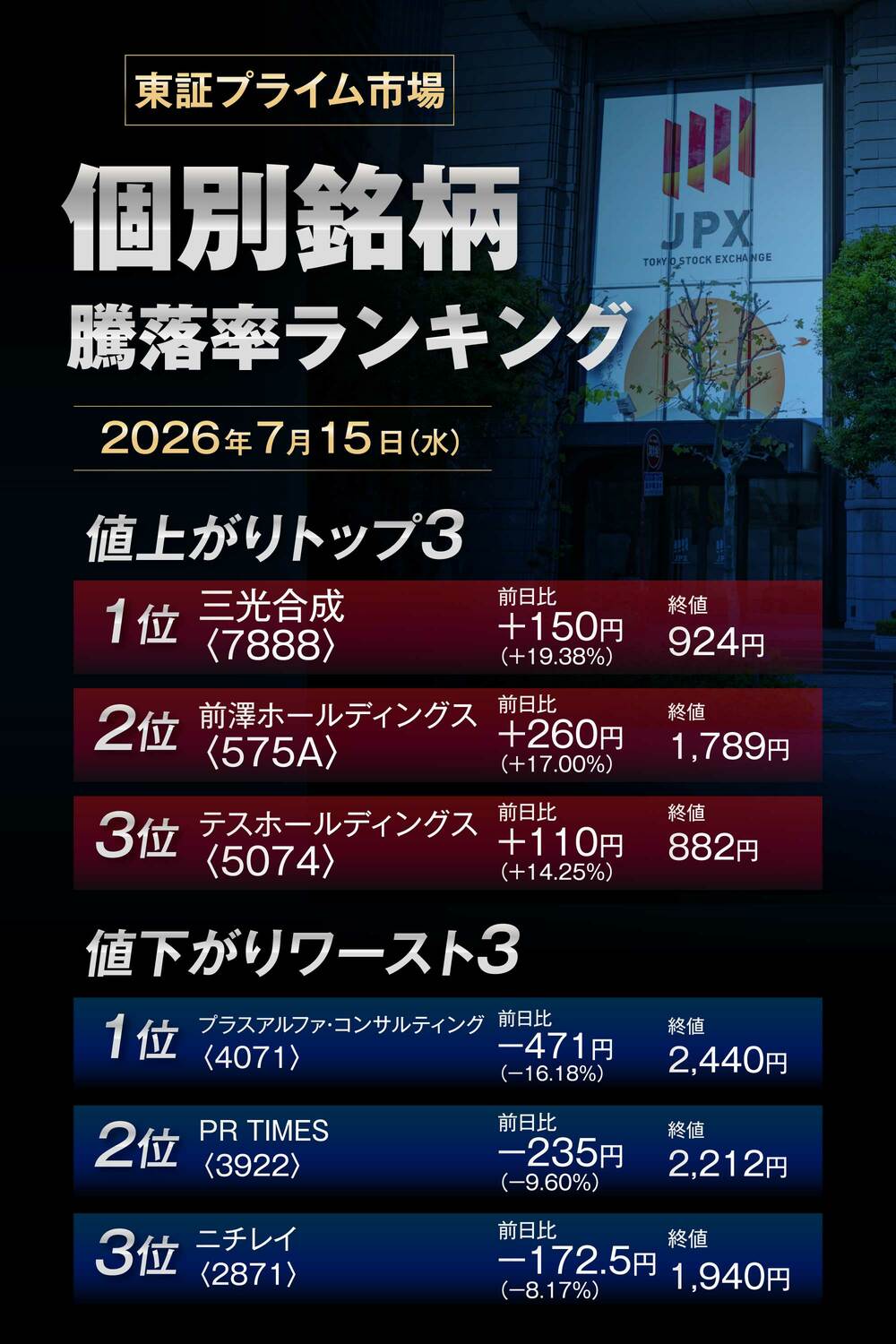 株価騰落率ランキング