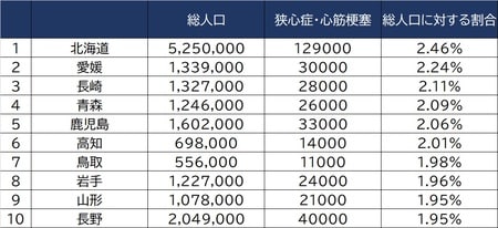 出所：厚生労働省「令和元年国民生活基礎調査」より作成