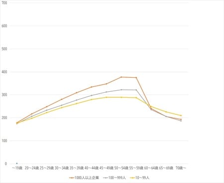 出所：厚生労働省『令和2年賃金構造基本統計調査』より作成
