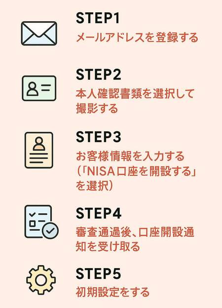 楽天証券の「新NISA」の始め方の手順