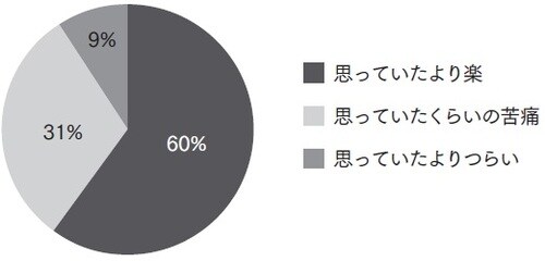 藤田胃腸科病院調べ