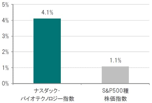 ドルベース 出所：ブルームバーグのデータを使用しピクテ投信投資顧問作成