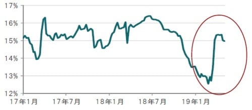 ［図表8］中国企業の12ヵ月先利益成長率予想 週次、期間：2017年1月6日～2019年5月10日 ※中国株式：MSCI中国株価指数※予想はI/B/E/S集計 出所：トムソン・ロイター・データストリーム、I/B/E/Sのデータを使用しピクテ投信投資顧問作成
