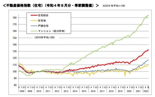 出所：国土交通省「不動産価格指数（令和4年8月・令和4年第2四半期分）の公表」より引用https://www.mlit.go.jp/report/press/content/001573536.pdf