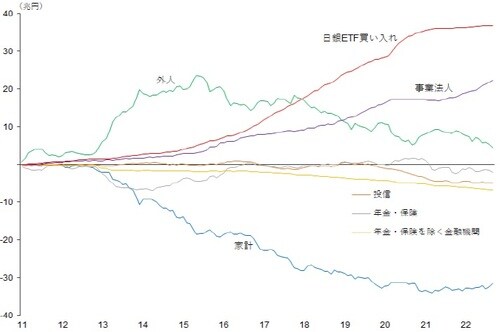 出所:東京証券取引所、日本銀行、ブルームバーグ、武者リサーチ