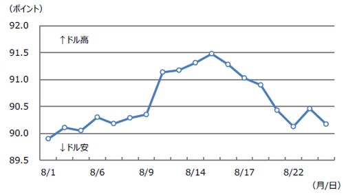(注) データは2018年8月1日から24日。米ドル指数は対主要通貨の名目実効為替レートを基に算出。 (出所)米連邦準備制度理事会（FRB）のデータを基に三井住友アセットマネジメント作成