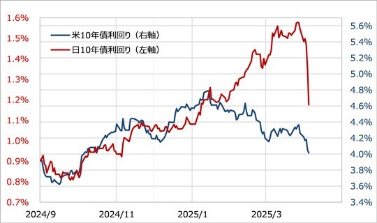 出所:リフィニティブ社データよりマネックス証券が作成