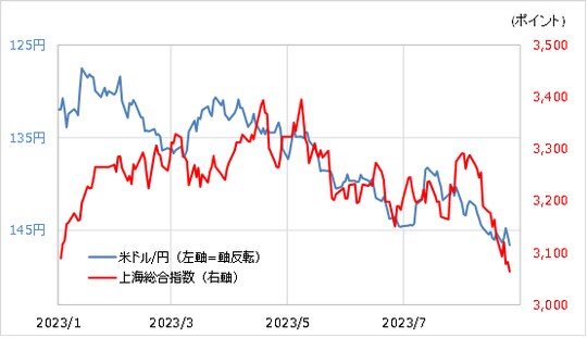 出所:リフィニティブ社データよりマネックス証券が作成