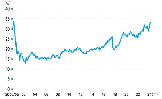 （出所）Bloombergより筆者作成