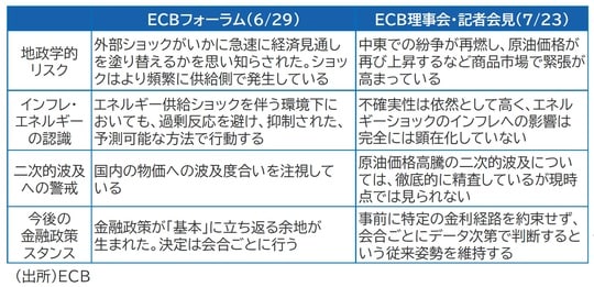 出所：ECB