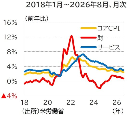 （出所）米労働省
