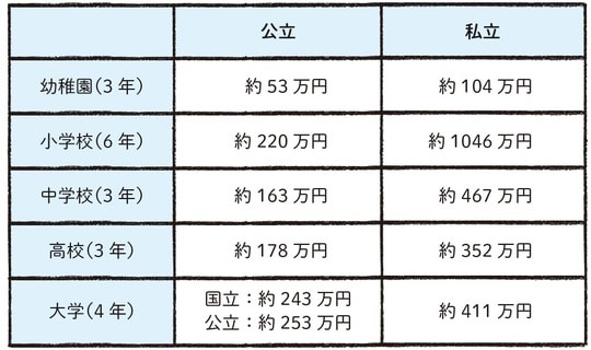 参考：文部科学省「令和5年度　子供の学習費調査」「（参考2）国公私立大学の授業料等の推移」