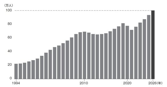 出所：出入国在留管理庁の公表資料を基に日経が作成。2025、26年は予測