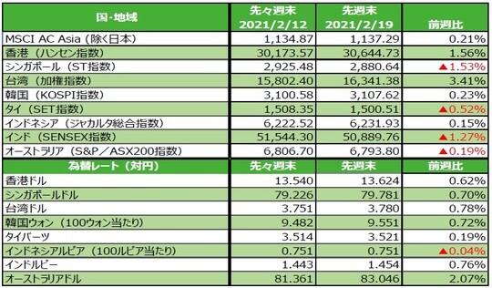 （注）最終営業日ベース。為替の変化率がプラスの場合は各国通貨高・円安、マイナス▲の場合は各国通貨安・円高。 （出所）FactSetのデータを基に三井住友DSアセットマネジメント作成