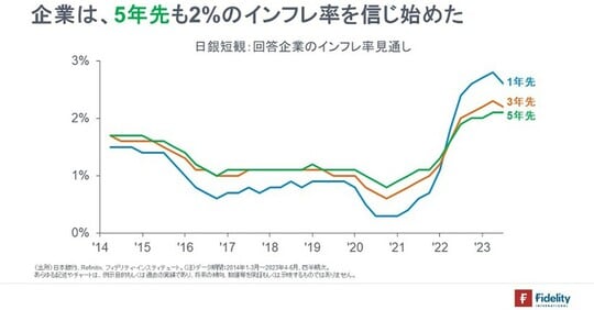 ［図表2］日銀短観：回答企業のインフレ率見通し