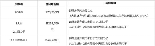 出所：厚生労働省「加給年金制度」より