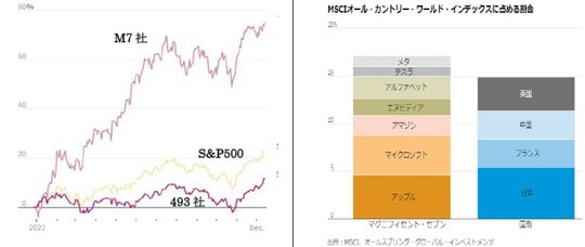 ［図表5］Magnificent7、493社、S&P株価推移／［図表6］MSCIAC指数の構成比（M7と主要市場）