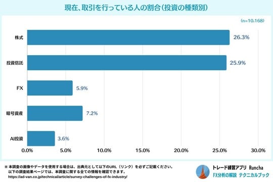 ［図表2］現在、取引を行っている人の割合（投資の種類別）
