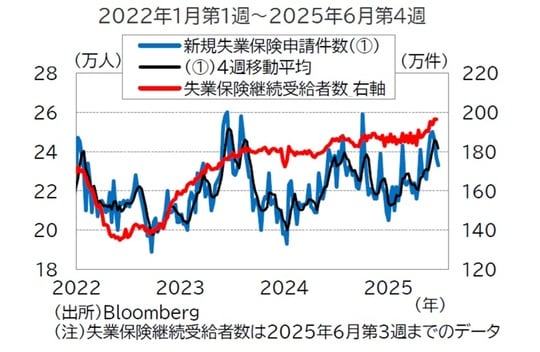 出所：Bloomberg （注）失業保険継続受給者数は2025年6月第3週までのデータ